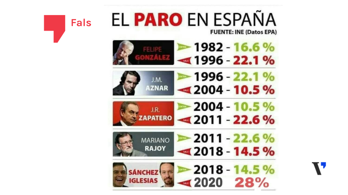 L’atur amb Pedro Sánchez no és el doble que amb Rajoy ni el més alt de la democràcia