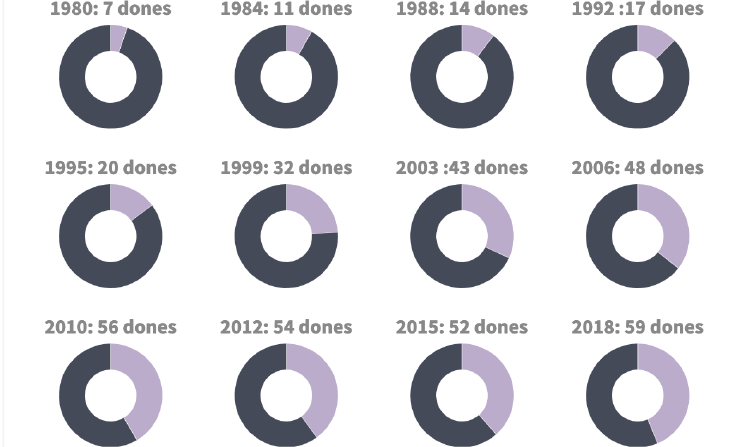 Captura del gràfic interactiu d'evolució de les dones al Parlament