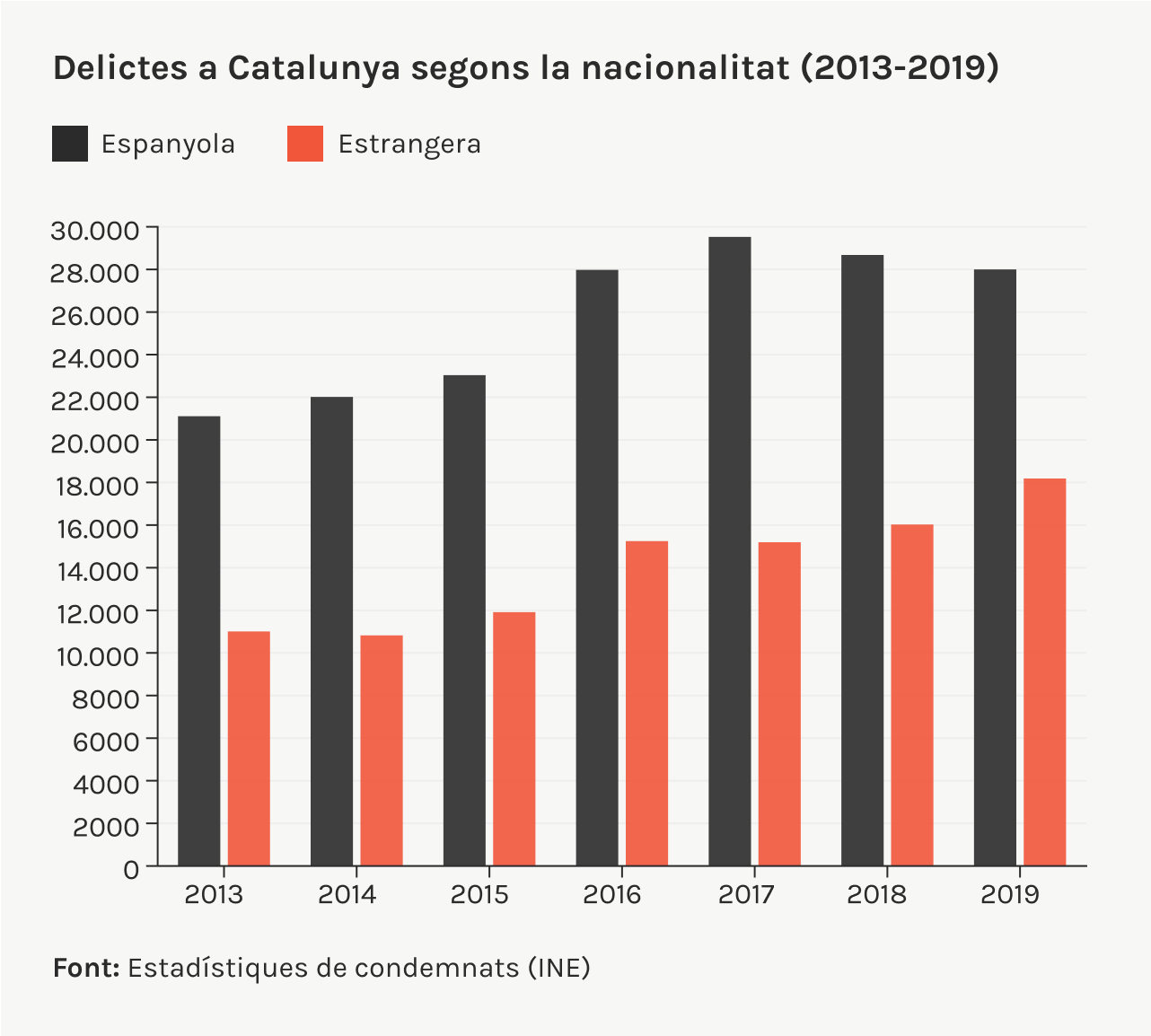 Delictes a Catalunya segons nacionalitat 2013 2019
