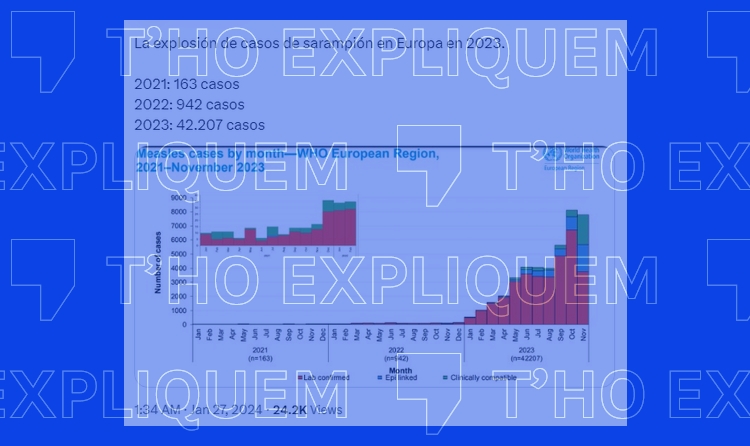 Captura de pantalla amb filtre de T'ho expliquem d'una publicació d'X (antic Twitter) assegura que s'està produint a Europa un augment explosiu de casos de xarampió.