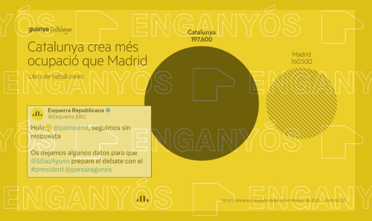 Este gráfico de ERC exagera la creación de empleo en Catalunya e ignora diferencias de población con Madrid