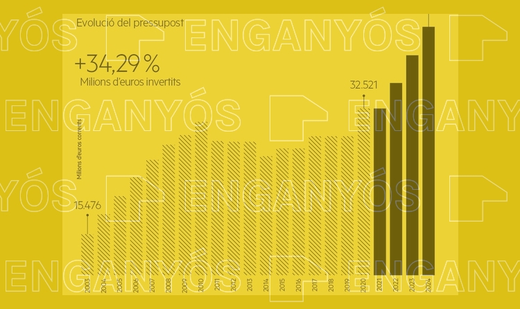 Los presupuestos iniciales de 2024 eran tres veces los de 2003, y no seis, como sugiere un gráfico de ERC