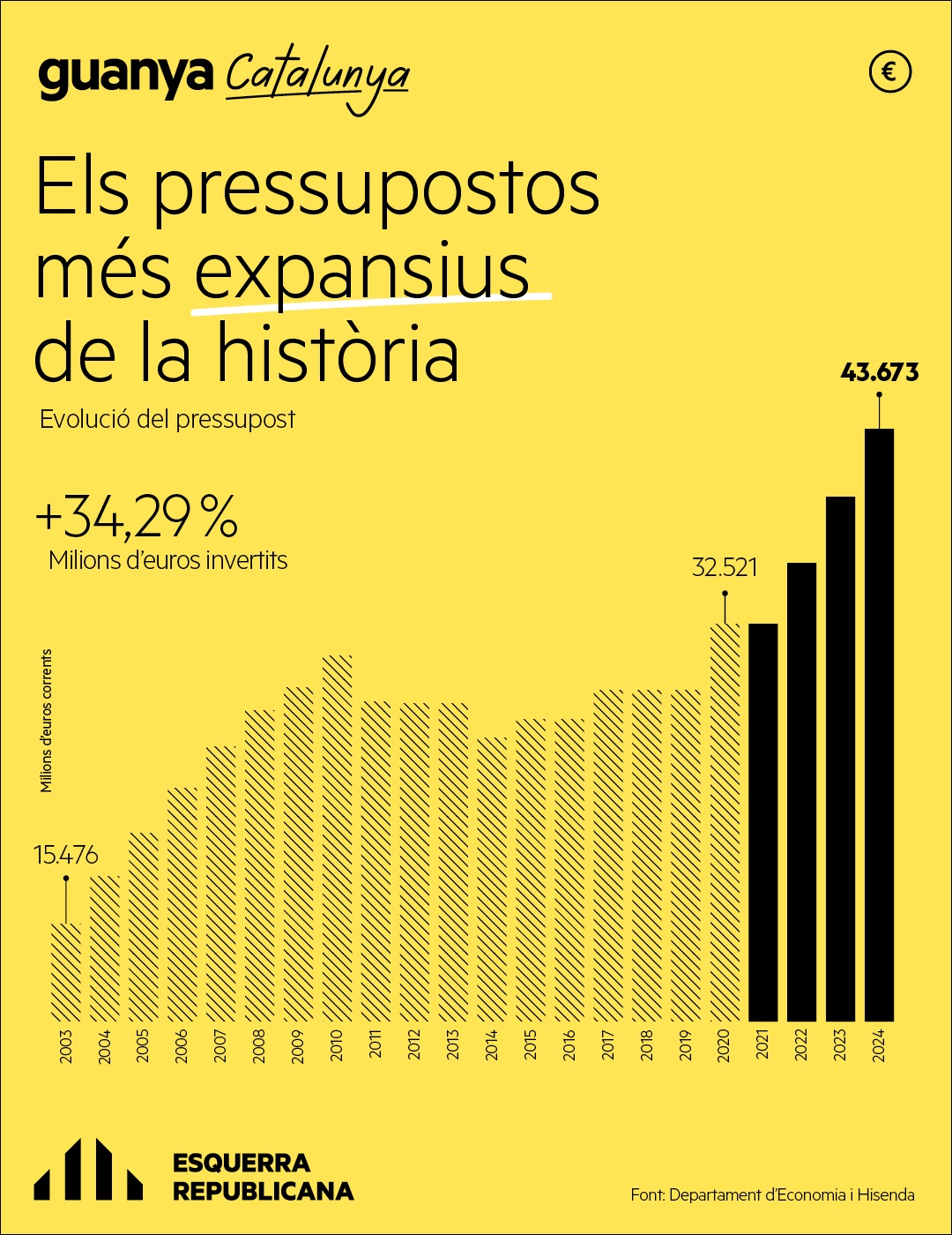 Gràfic enganyós on s'ha manipulat l'eix vertical per distorsionar la magnitud dels pressupostos inicials presentats el 2024