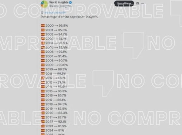 Espanya no té dades ètniques de la població, tot i els missatges que diuen que la blanca cau al 80%